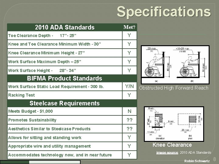 Specifications 2010 ADA Standards Toe Clearance Depth - 17”- 25” Met? Y Knee and