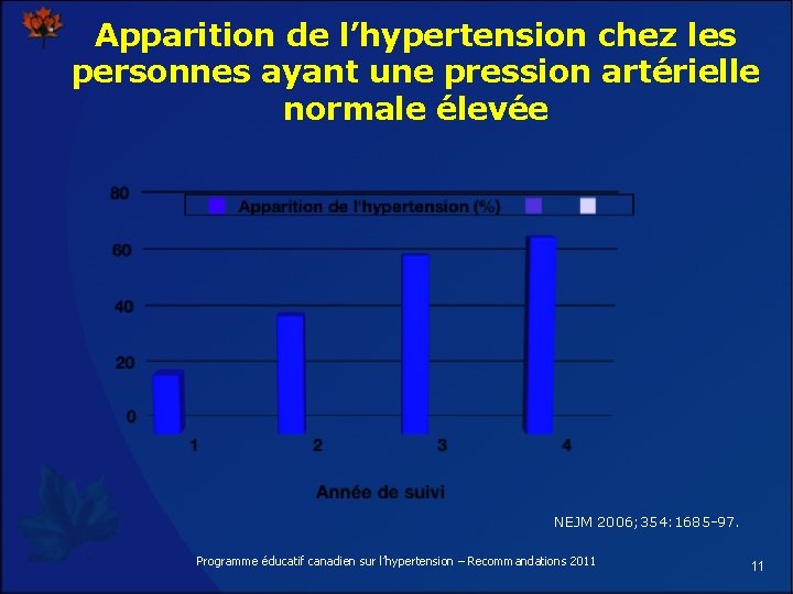 Apparition de l’hypertension chez les personnes ayant une pression artérielle normale élevée NEJM 2006;