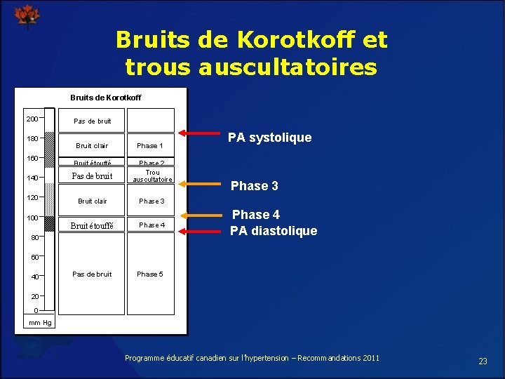 Bruits de Korotkoff et trous auscultatoires Bruits de Korotkoff 200 180 160 Pas de