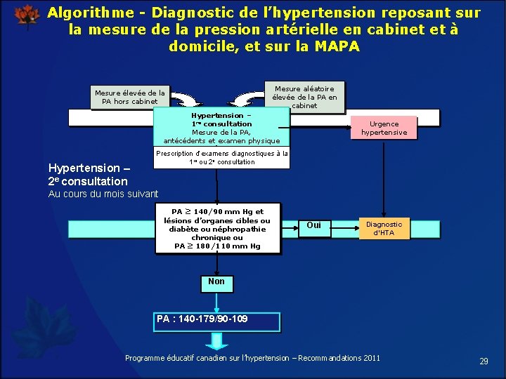 Algorithme - Diagnostic de l’hypertension reposant sur la mesure de la pression artérielle en