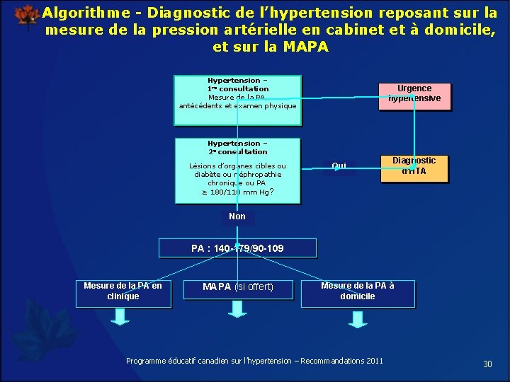 Algorithme - Diagnostic de l’hypertension reposant sur la mesure de la pression artérielle en