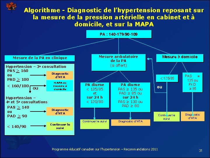 Algorithme - Diagnostic de l’hypertension reposant sur la mesure de la pression artérielle en