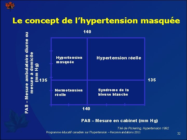 PAS – Mesure ambulatoire diurne ou mesure à domicile (mm Hg) Le concept de