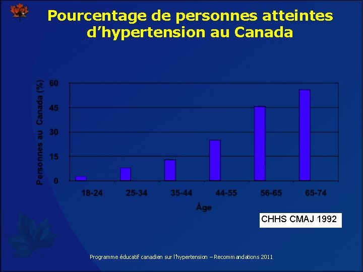 Pourcentage de personnes atteintes d’hypertension au Canada CHHS CMAJ 1992 Programme éducatif canadien sur