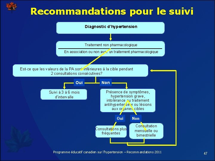 Recommandations pour le suivi Diagnostic d’hypertension Traitement non pharmacologique En association ou non avec