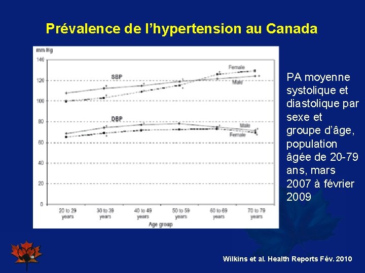 Prévalence de l’hypertension au Canada PA moyenne systolique et diastolique par sexe et groupe