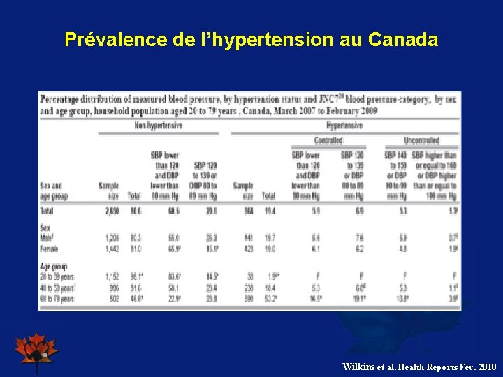 Prévalence de l’hypertension au Canada Wilkins et al. Health Reports Fév. 2010 