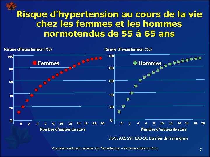 Risque d’hypertension au cours de la vie chez les femmes et les hommes normotendus