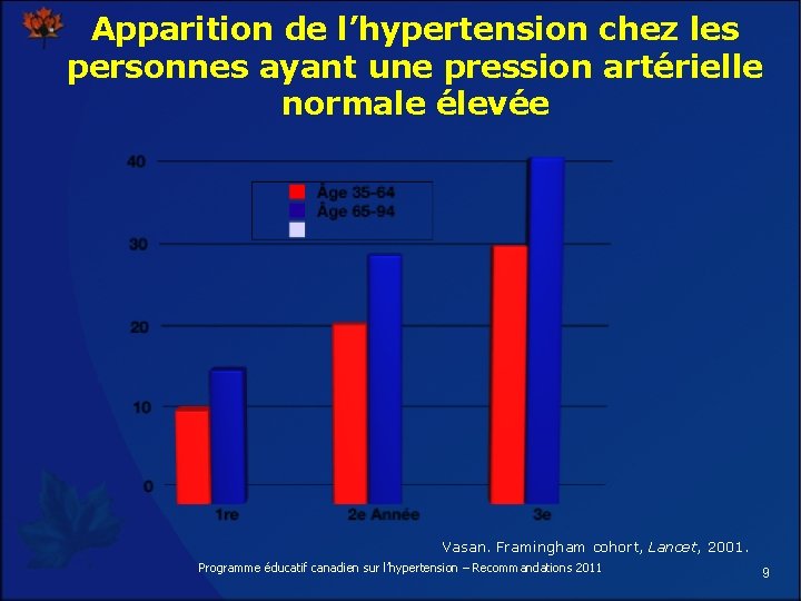Apparition de l’hypertension chez les personnes ayant une pression artérielle normale élevée Vasan. Framingham