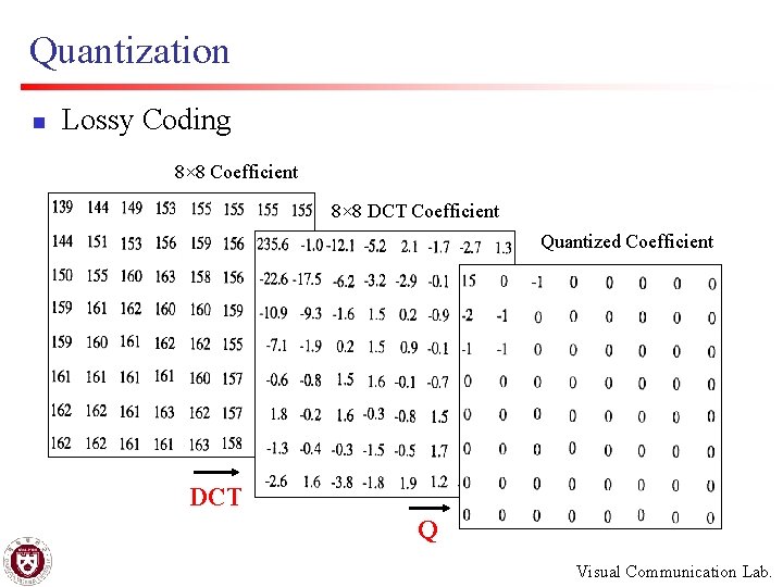 Quantization n Lossy Coding 8× 8 Coefficient 8× 8 DCT Coefficient Quantized Coefficient DCT