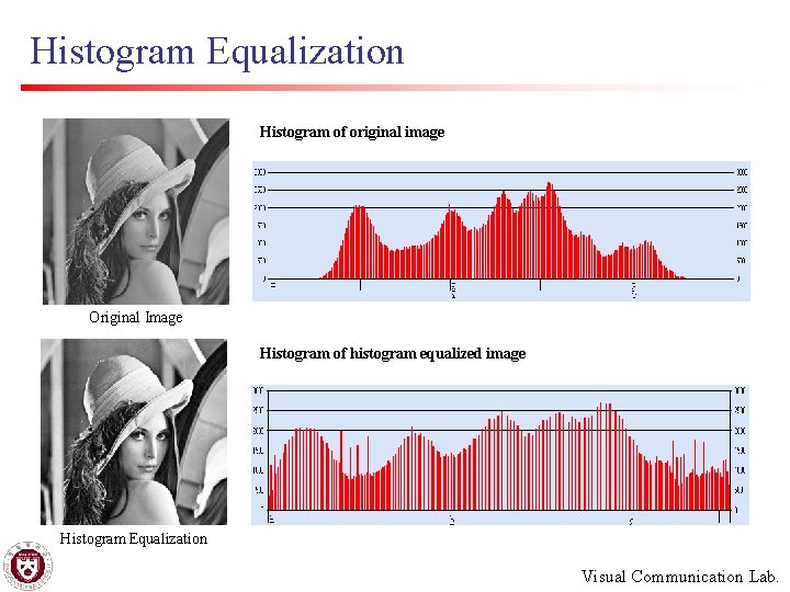 Histogram Equalization Histogram of original image Original Image Histogram of histogram equalized image Histogram