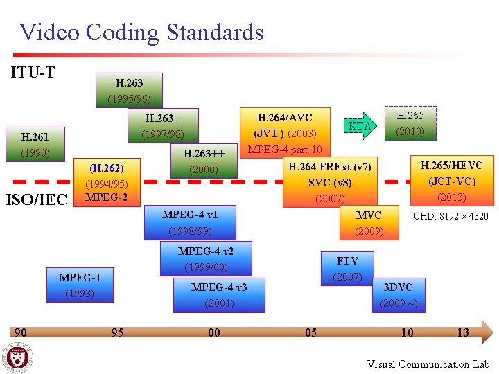 Video Coding Standards ITU-T H. 263 (1995/96) H. 263+ (1997/98) H. 261 (1990) ISO/IEC