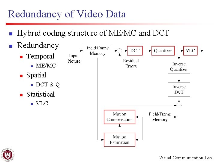 Redundancy of Video Data n n Hybrid coding structure of ME/MC and DCT Redundancy