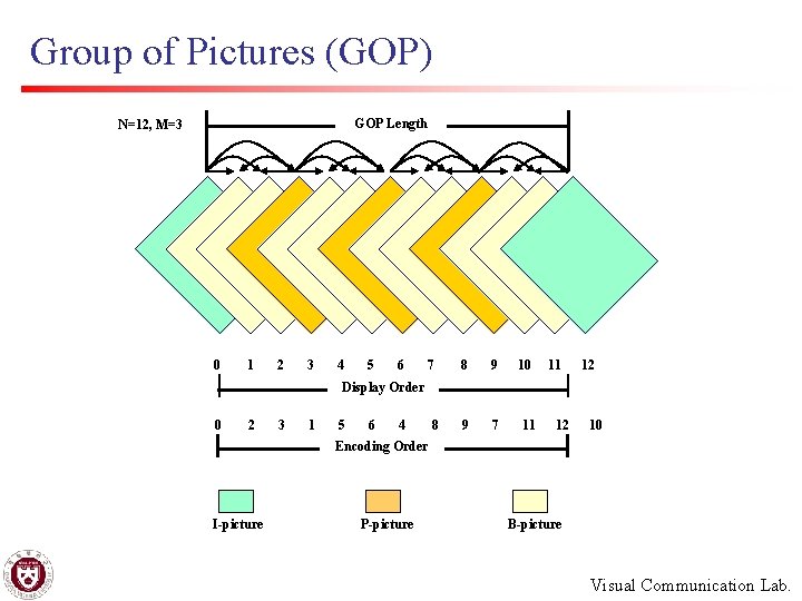 Group of Pictures (GOP) GOP Length N=12, M=3 0 1 2 3 4 5
