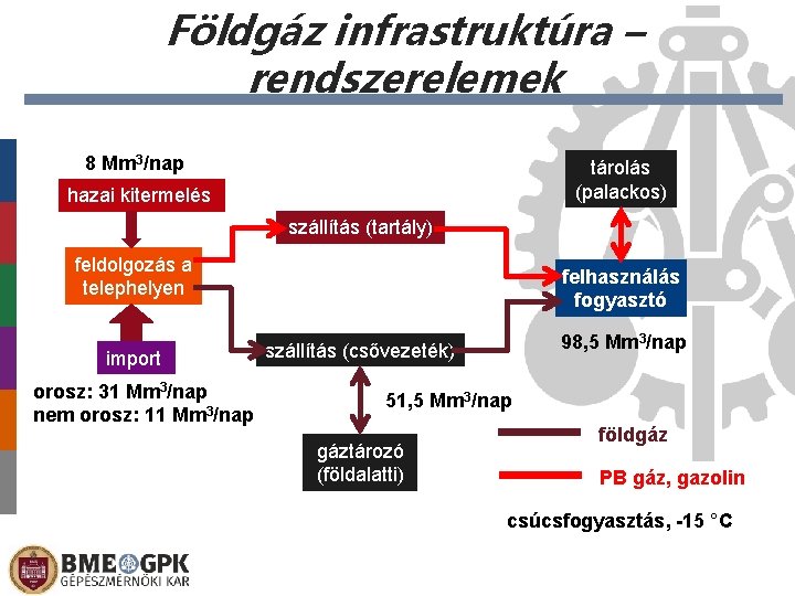 Földgáz infrastruktúra – rendszerelemek 8 Mm 3/nap tárolás (palackos) hazai kitermelés szállítás (tartály) feldolgozás Földgáz infrastruktúra – rendszerelemek 8 Mm 3/nap tárolás (palackos) hazai kitermelés szállítás (tartály) feldolgozás