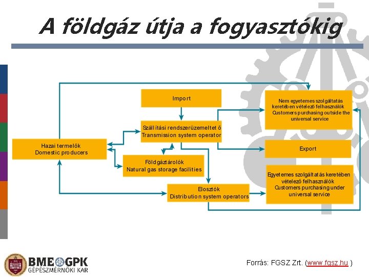 A földgáz útja a fogyasztókig Forrás: FGSZ Zrt. (www. fgsz. hu ) 