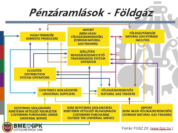 Pénzáramlások - Földgáz Forrás: FGSZ Zrt. (www. fgsz. hu ) Pénzáramlások - Földgáz Forrás: FGSZ Zrt. (www. fgsz. hu )