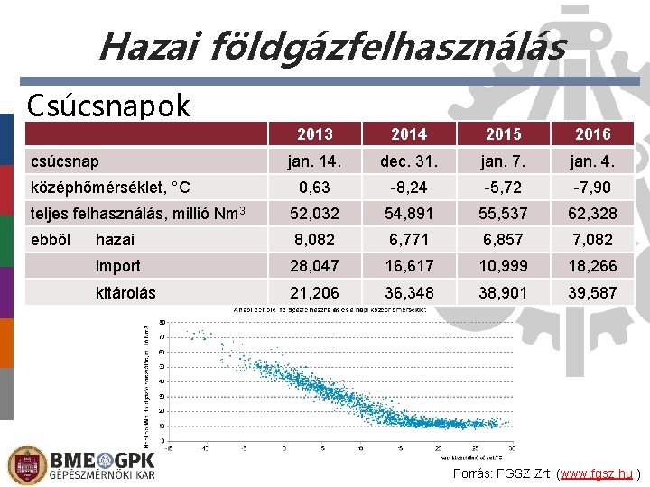 Hazai földgázfelhasználás Csúcsnapok 2013 2014 2015 2016 jan. 14. dec. 31. jan. 7. jan.