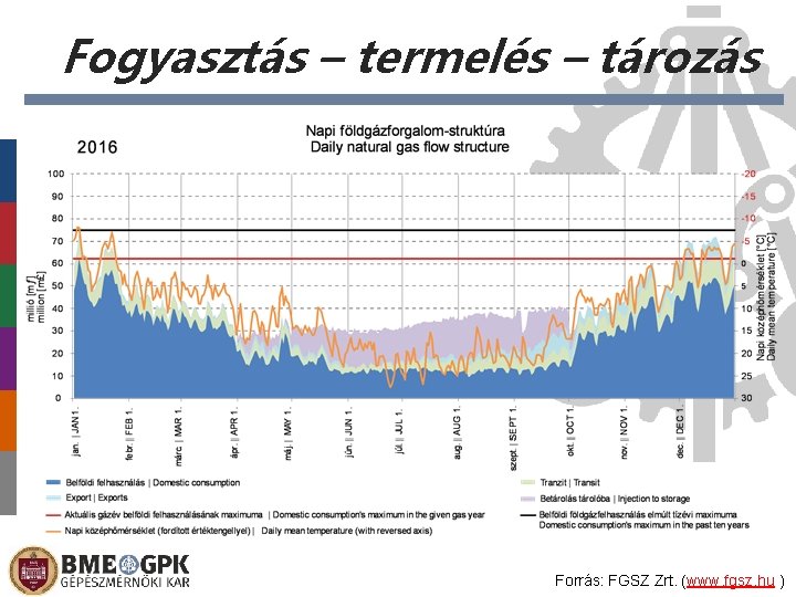 Fogyasztás – termelés – tározás Forrás: FGSZ Zrt. (www. fgsz. hu ) 