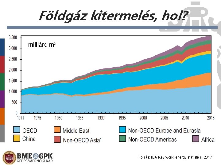 Földgáz kitermelés, hol? milliárd m 3 Forrás: IEA Key world energy statistics, 2017 