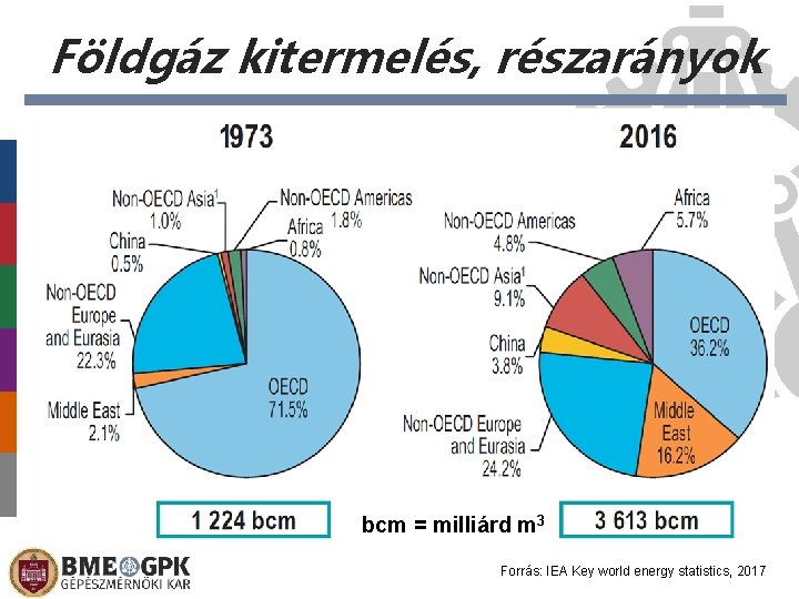 Földgáz kitermelés, részarányok bcm = milliárd m 3 Forrás: IEA Key world energy statistics,