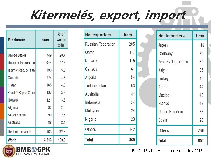 Kitermelés, export, import Forrás: IEA Key world energy statistics, 2017 