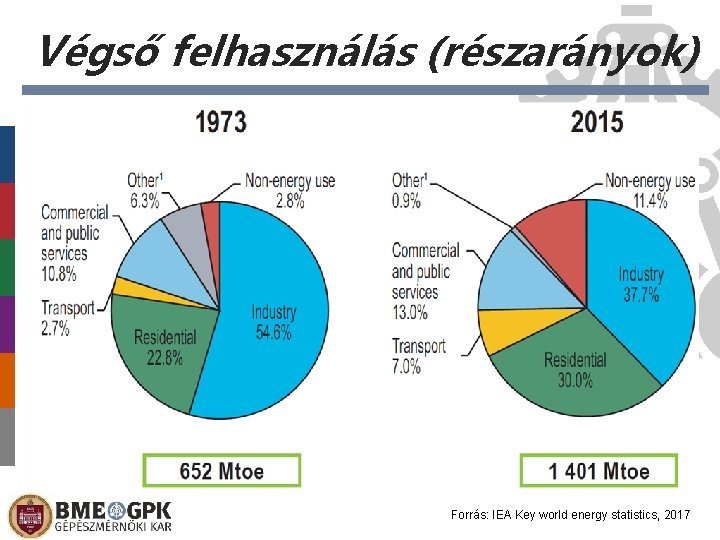 Végső felhasználás (részarányok) Forrás: IEA Key world energy statistics, 2017 