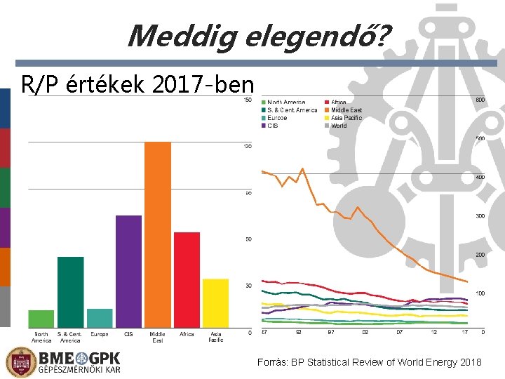 Meddig elegendő? R/P értékek 2017 -ben Forrás: BP Statistical Review of World Energy 2018