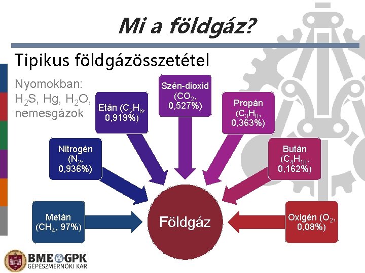 Mi a földgáz? Tipikus földgázösszetétel Nyomokban: H 2 S, Hg, H 2 O, nemesgázok