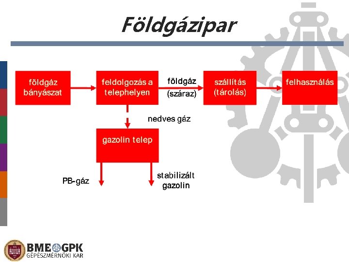 Földgázipar 