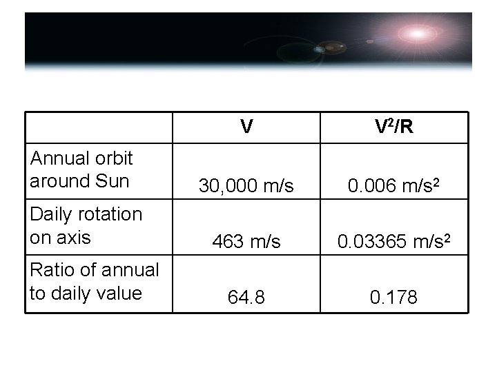 V V 2/R Annual orbit around Sun 30, 000 m/s 0. 006 m/s 2