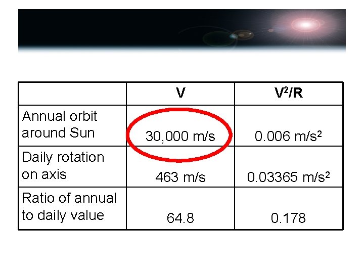 V V 2/R Annual orbit around Sun 30, 000 m/s 0. 006 m/s 2