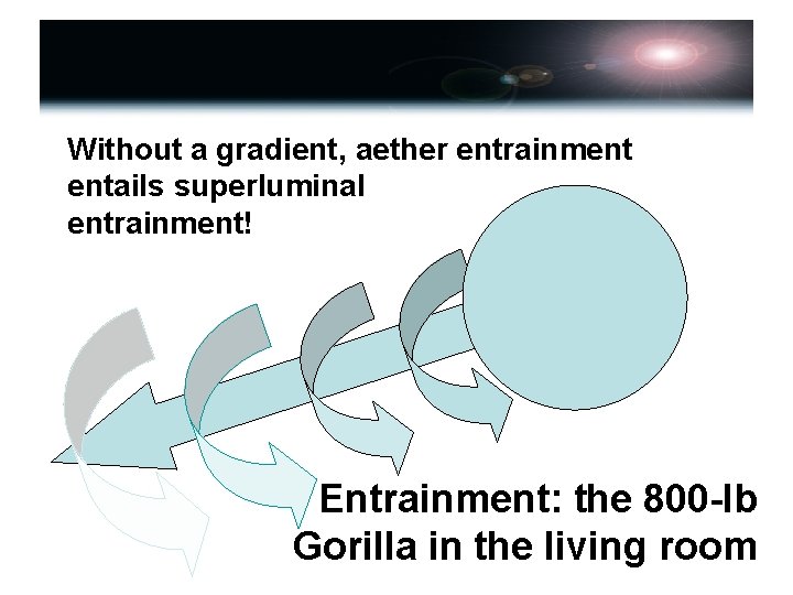Without a gradient, aether entrainment entails superluminal entrainment! Entrainment: the 800 -lb Gorilla in