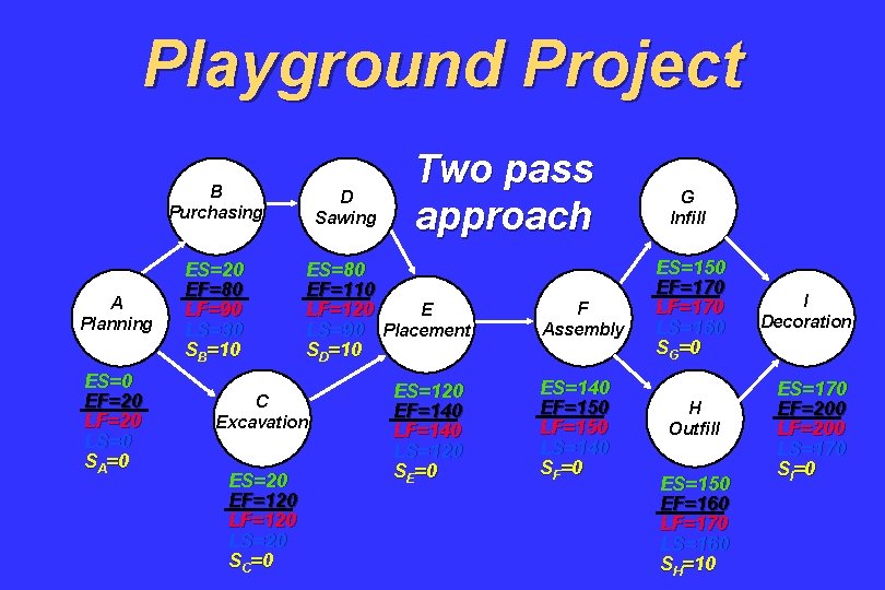 Playground Project B Purchasing A Planning ES=0 EF=20 LS=0 SA=0 ES=20 EF=80 LF=90 LS=30