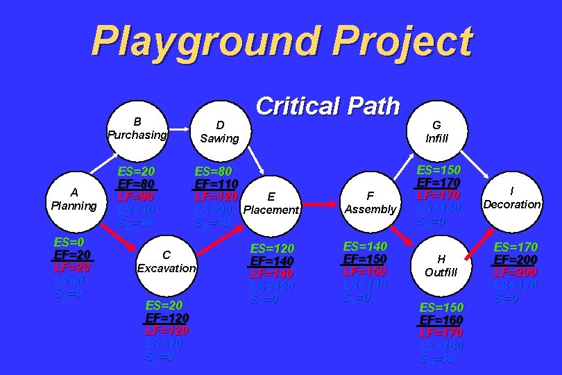 Playground Project B Purchasing A Planning ES=0 EF=20 LS=0 SA=0 ES=20 EF=80 LF=90 LS=30