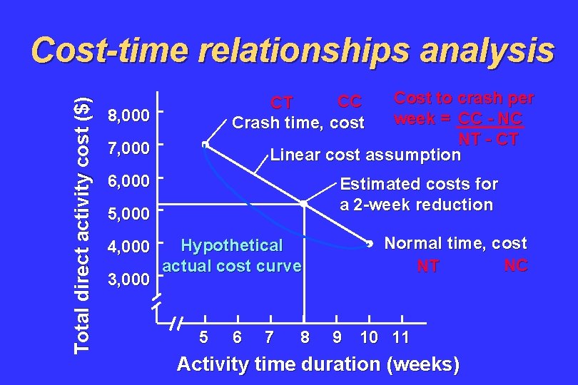 Total direct activity cost ($) Cost-time relationships analysis Cost to crash per week =