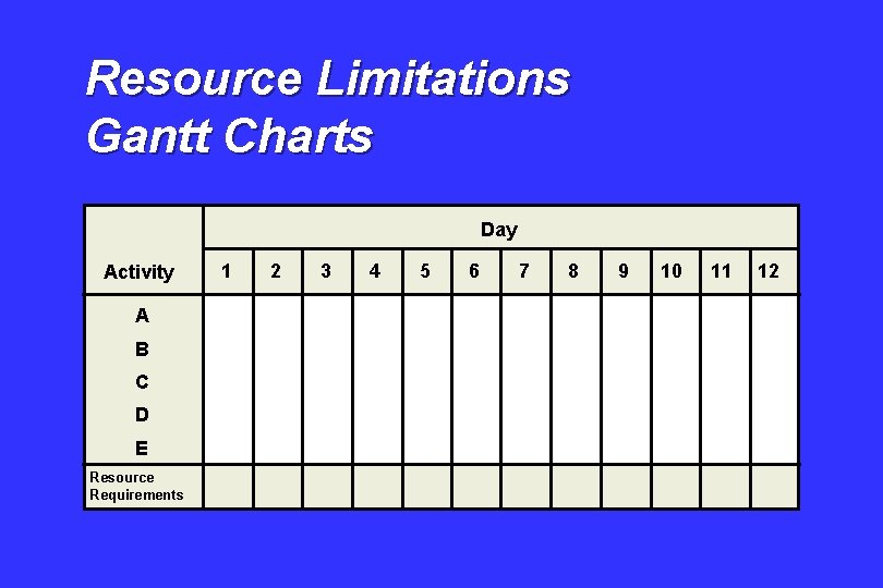 Resource Limitations Gantt Charts Day Activity A B C D E Resource Requirements 1