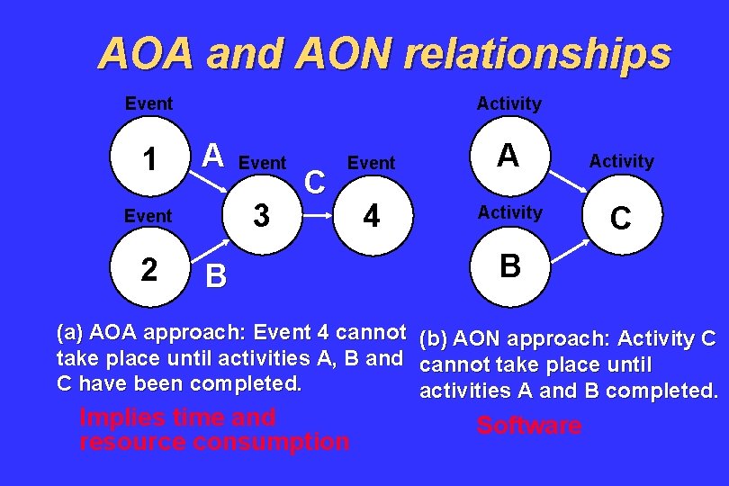 AOA and AON relationships Event 1 Activity A 3 Event 2 Event C Event