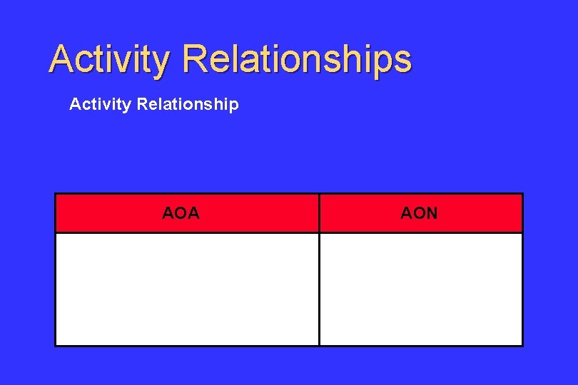 Activity Relationships Activity Relationship AOA AON 