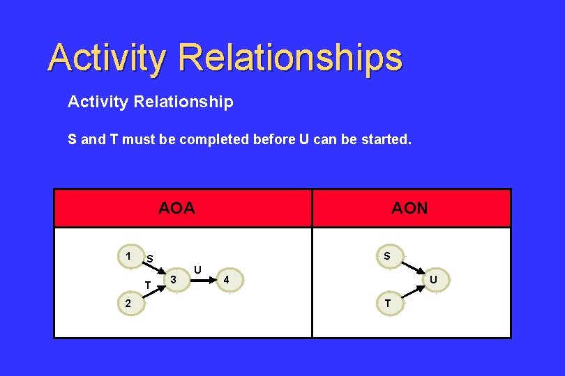 Activity Relationships Activity Relationship S and T must be completed before U can be
