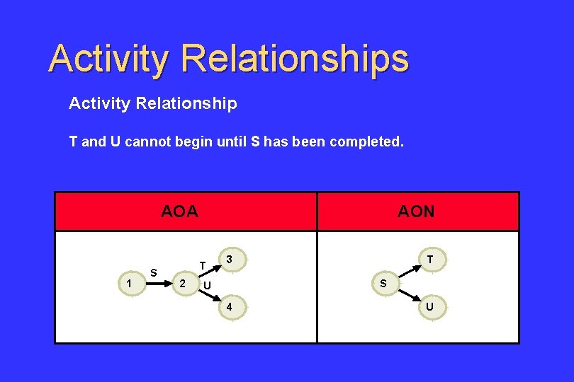 Activity Relationships Activity Relationship T and U cannot begin until S has been completed.