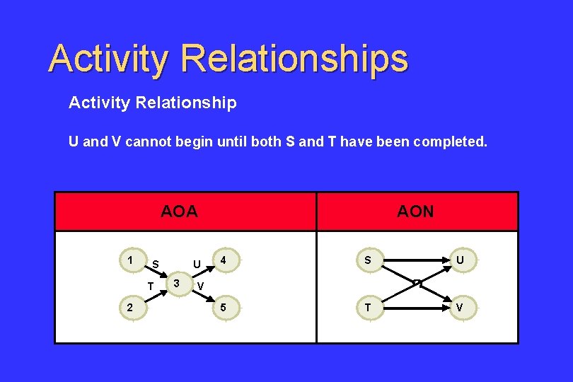 Activity Relationships Activity Relationship U and V cannot begin until both S and T