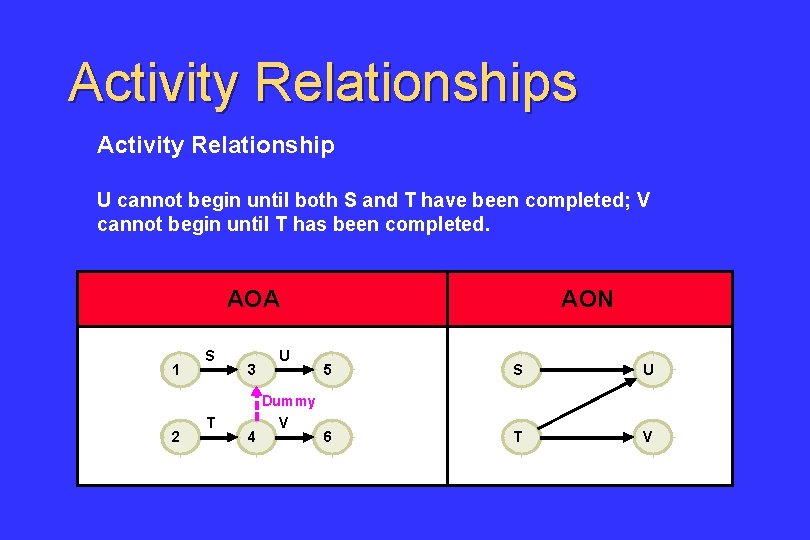 Activity Relationships Activity Relationship U cannot begin until both S and T have been