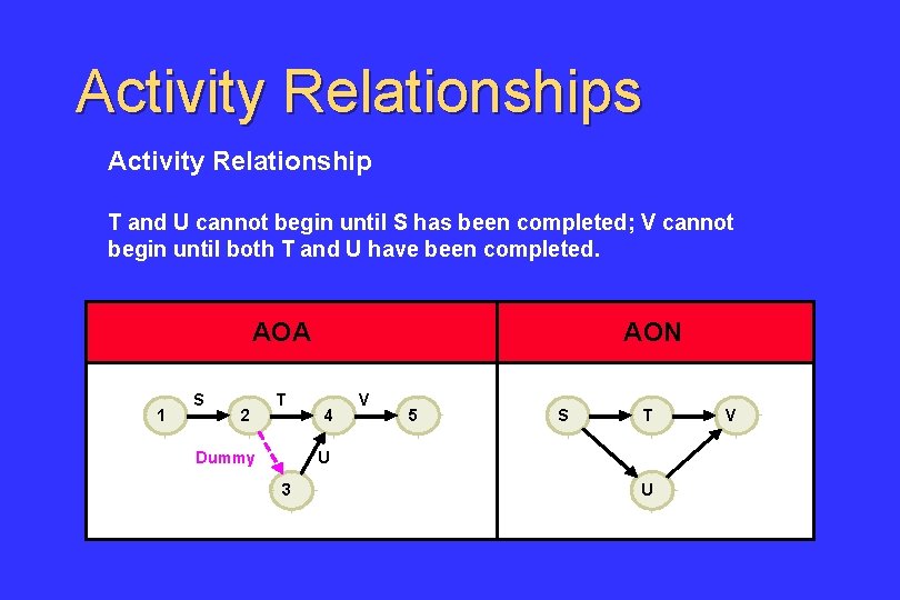 Activity Relationships Activity Relationship T and U cannot begin until S has been completed;