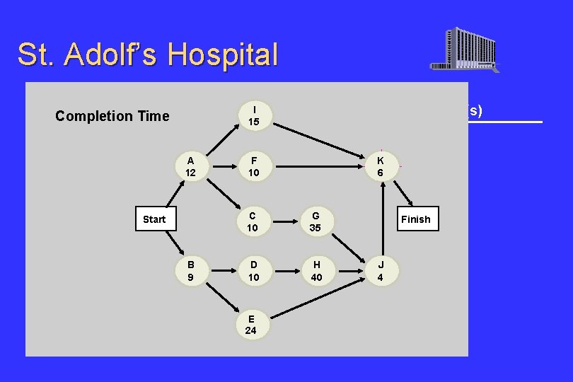 St. Adolf’s Hospital Immediate Predecessor(s) I Activity Completion Time Description 15 A Select administrative