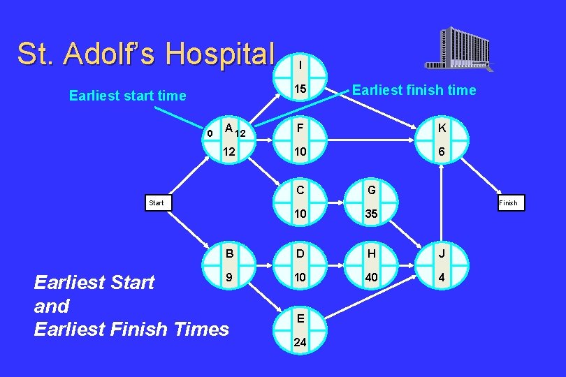 St. Adolf’s Hospital I 15 Earliest start time 0 Earliest finish time A 12