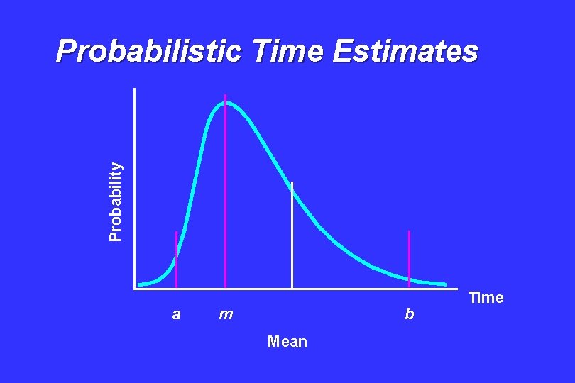 Probability Probabilistic Time Estimates a m b Mean Time 