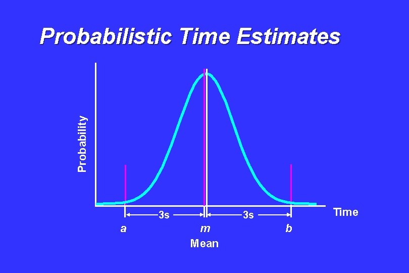 Probability Probabilistic Time Estimates 3 s a Time 3 s m Mean b 