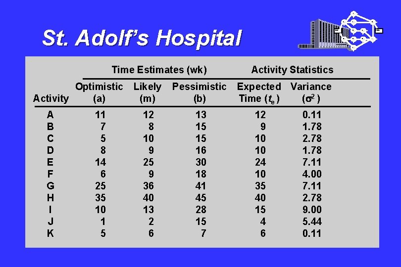 I A St. Adolf’s Hospital Time Estimates (wk) Optimistic Activity (a) A B C