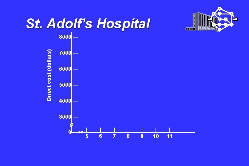 I A St. Adolf’s Hospital Start B Direct cost (dollars) 7000 — 6000 —